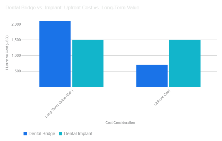 Dental bridge vs. dental implant comparison graphic showing upfront cost and long-term value for a missing single tooth, offered at Perfect Smile Turkey in Antalya.