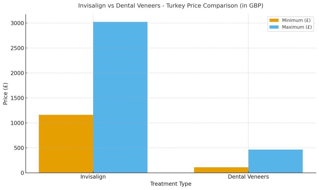 Invisalign versus dental veneers cost comparison for crooked teeth treatment at Perfect Smile Turkey, a leading Antalya dental clinic.